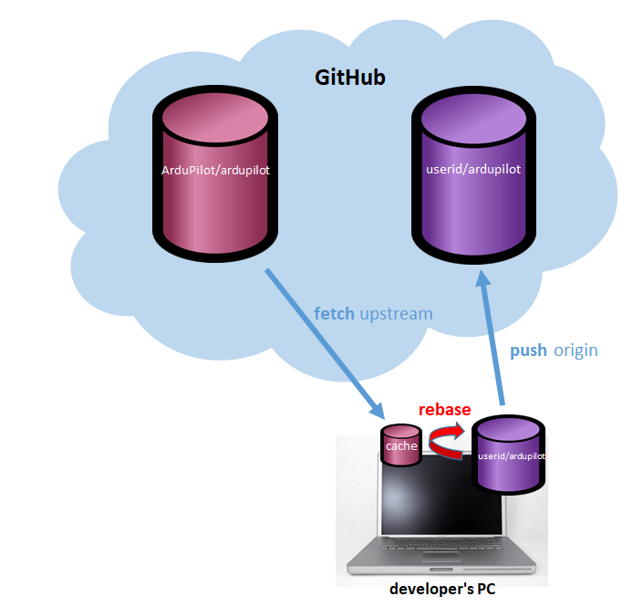 ../_images/git-rebase.png